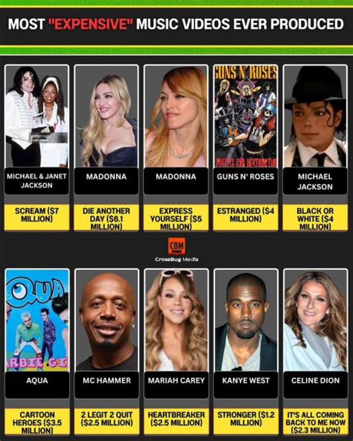 Is Scream still the most expensive music video