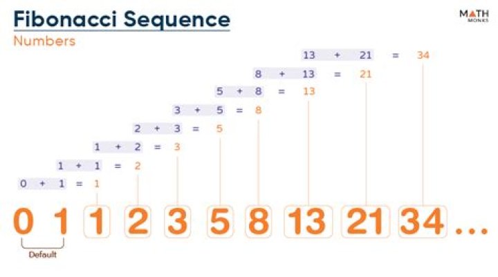Is the first Fibonacci number 0 or 1?