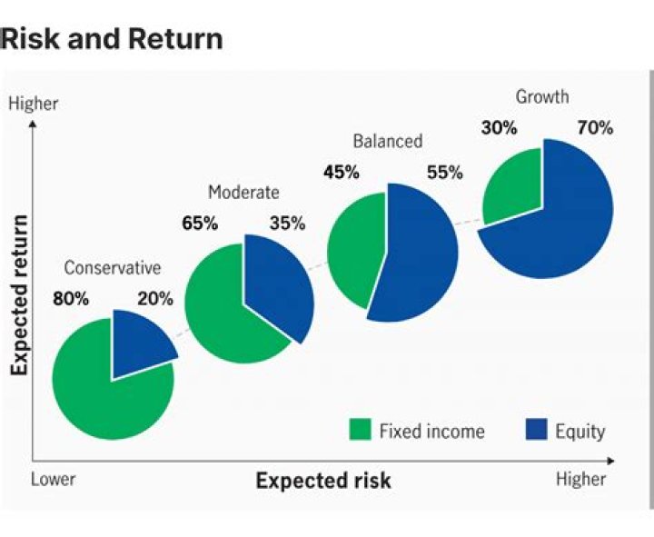 Is there a direct relationship between risk and return