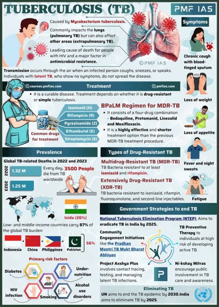 Is tuberculosis an STD