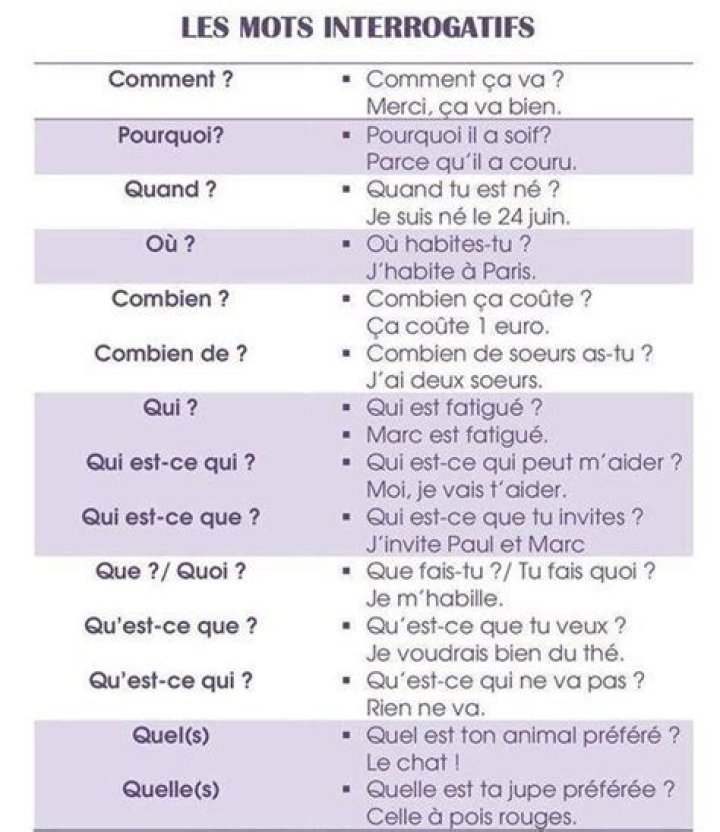 Quels sont les mots interrogatifs