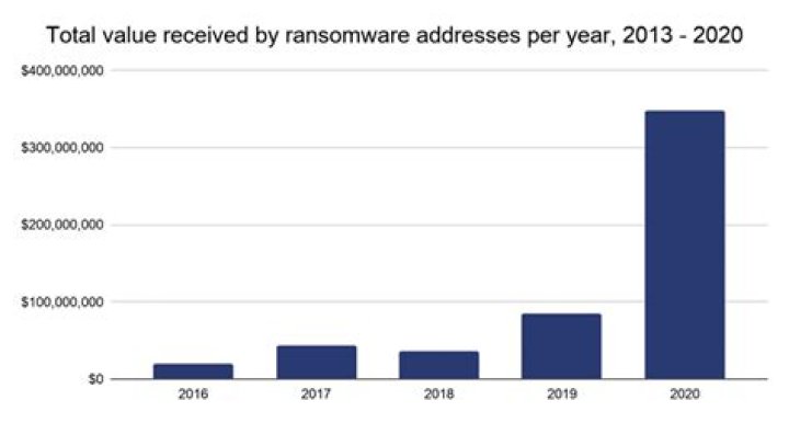 Ransomware operators’ earnings consisted more than $350,000,000 in 2020