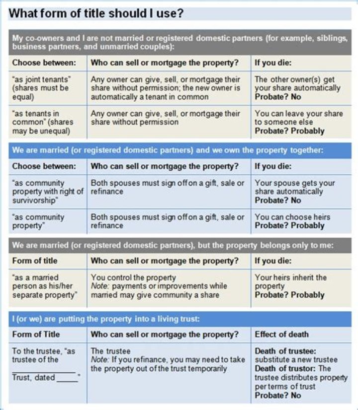 Should both names be on house title