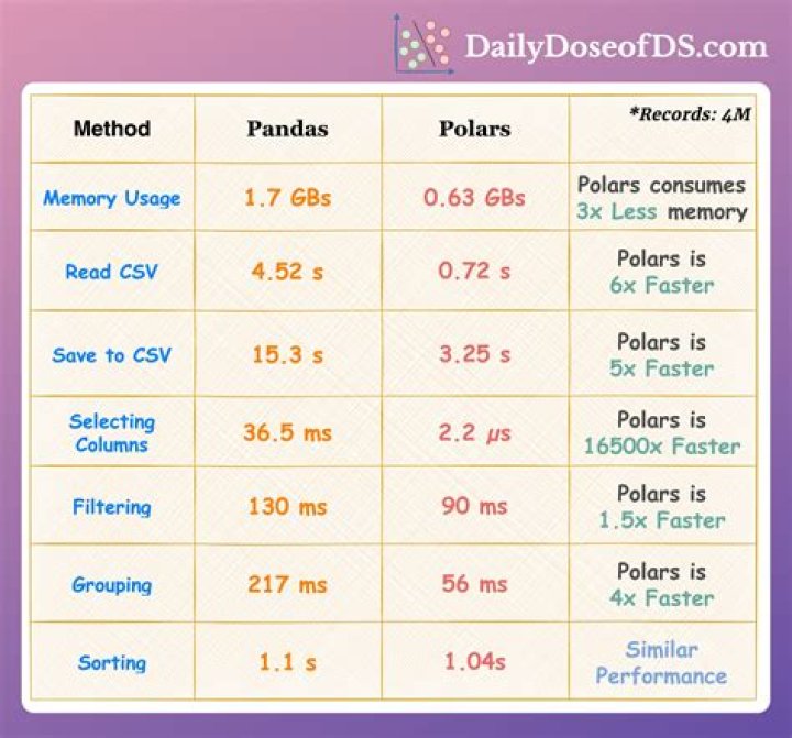 Should I use NumPy or pandas