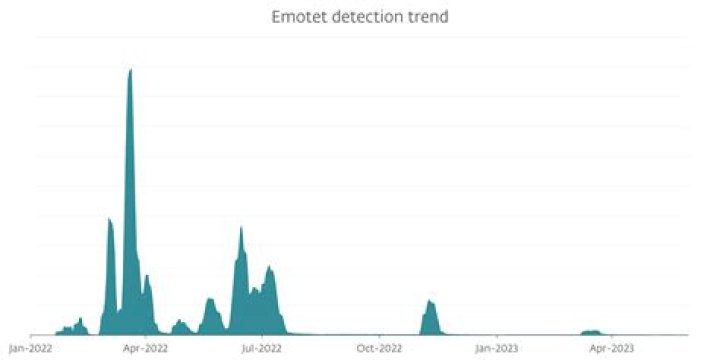 Troj/Emotet-CLQ