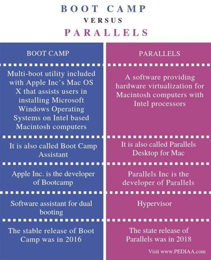 What's the difference between Bootcamp and Parallels?