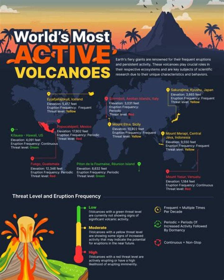 What are active volcanoes give an example of active volcano