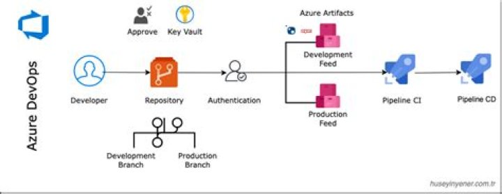 What are azure DevOps artifacts