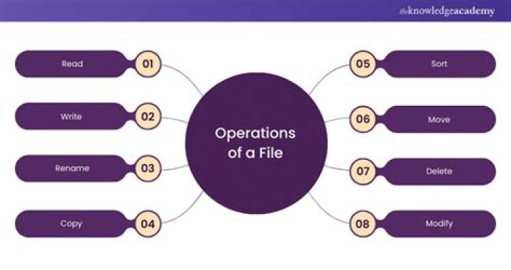 What are different types of file operations in C language?