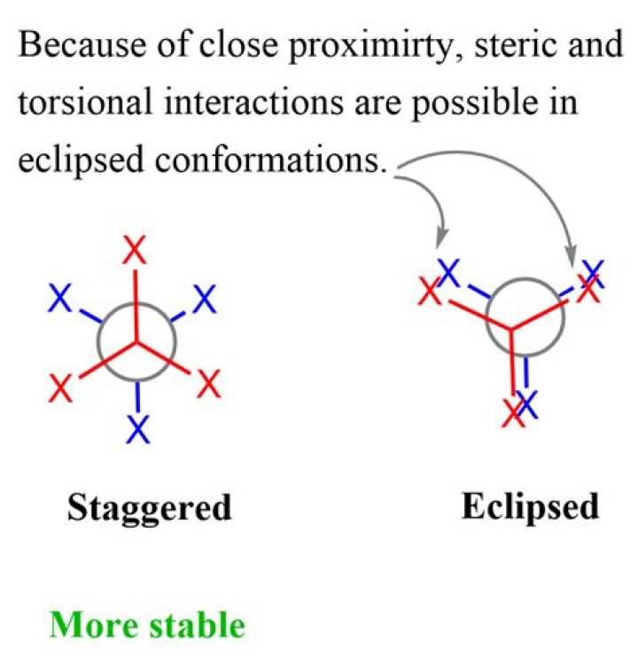 What are eclipsed and staggered conformations