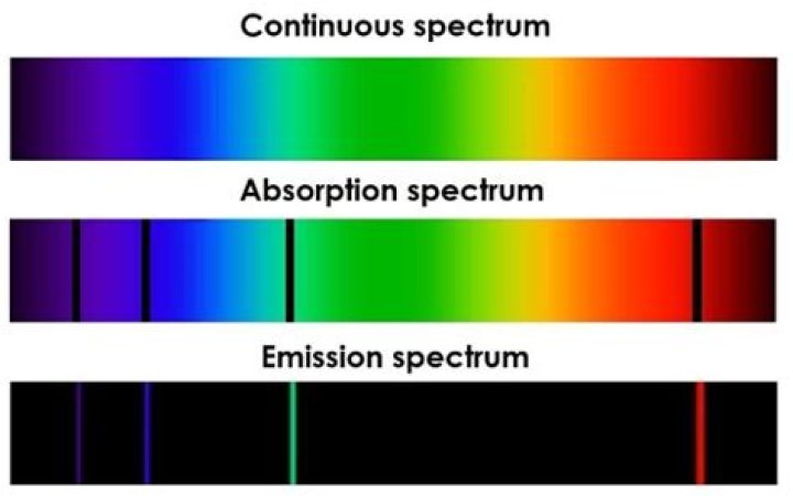 What are emission and absorption spectra why dark lines appear in the absorption spectra