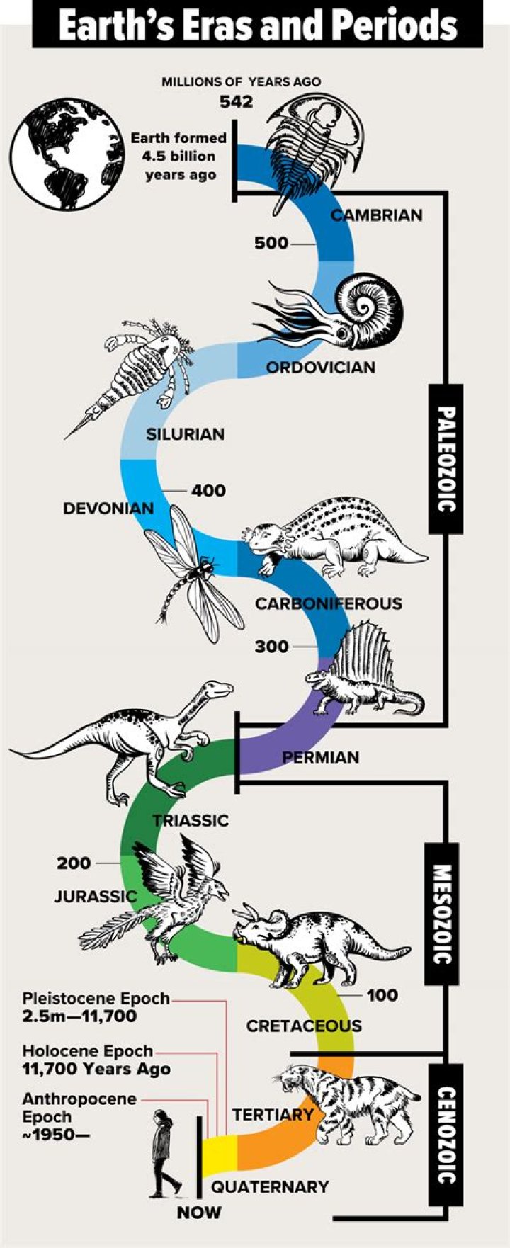 What are eons eras and periods