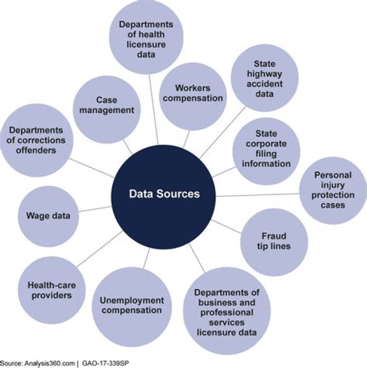What are examples of data sources
