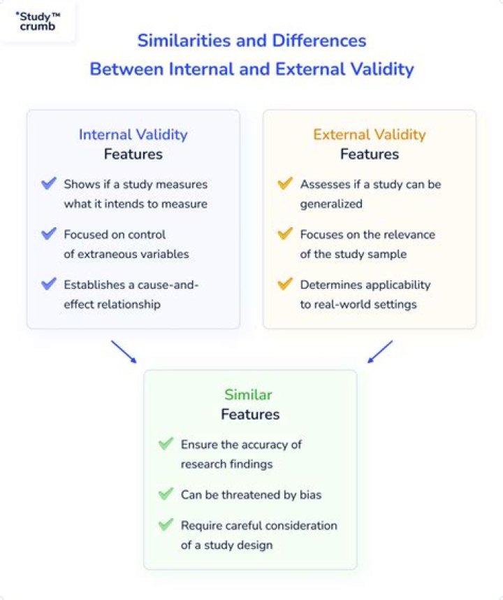 What are internal and external validity