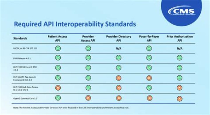 What are interoperability requirements?