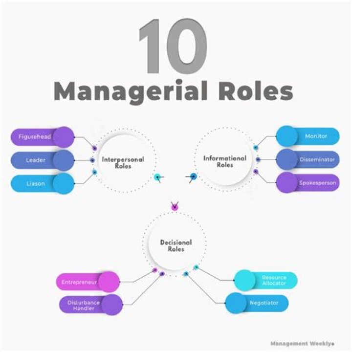 What are managerial roles? | ContextResponse.com