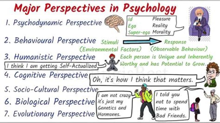 What are psychology current perspectives?