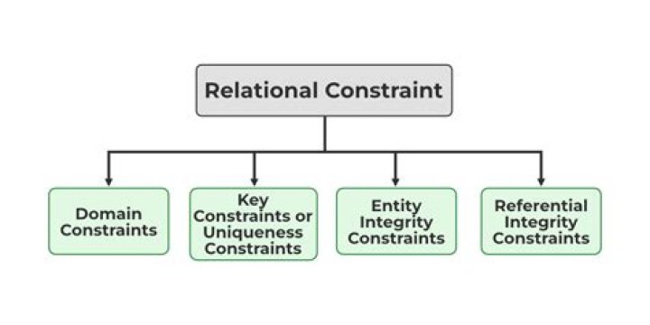 What are table constraints