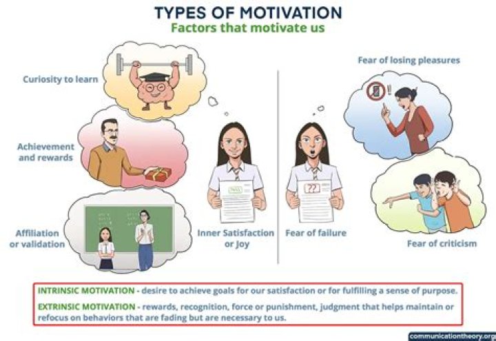 What are the 3 types of motivation?