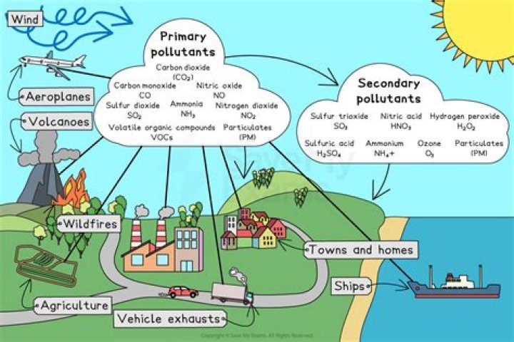 What are the 5 primary pollutants