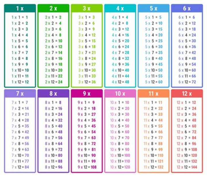 What are the 6 times tables?