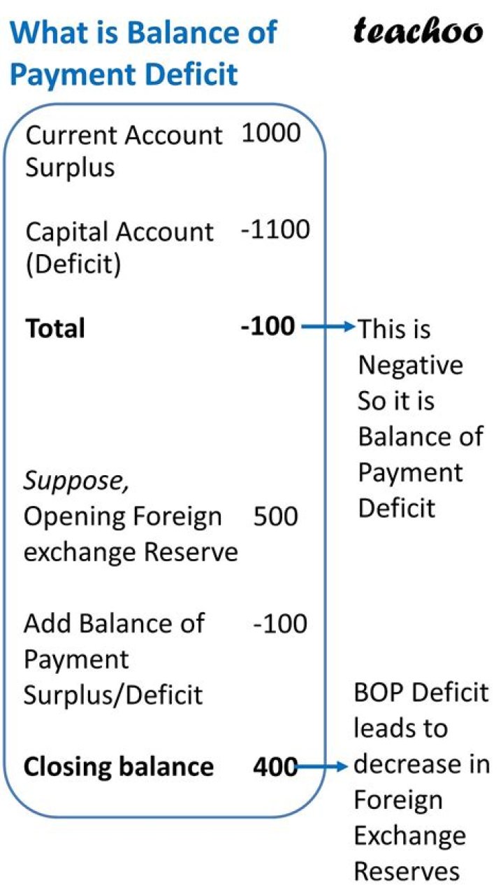 What are the causes of balance of payment deficit