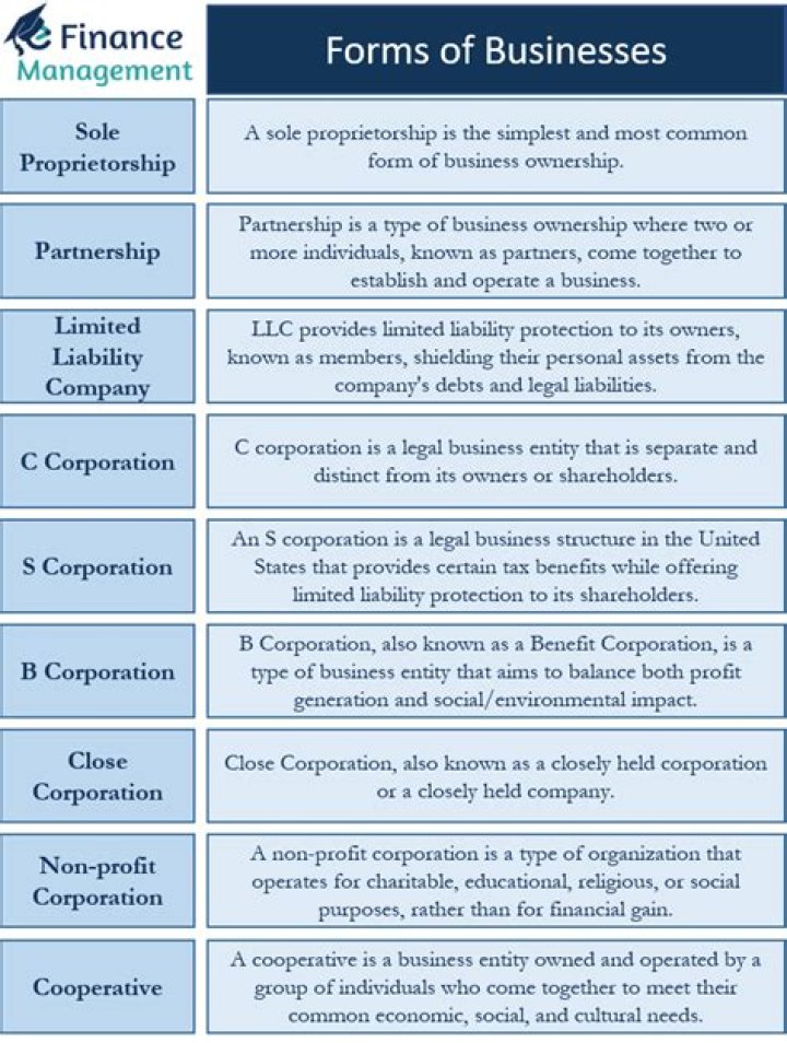 What are the characteristics of different forms of business ownership