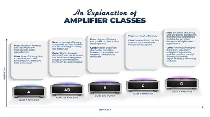 What are the classes of car amplifiers