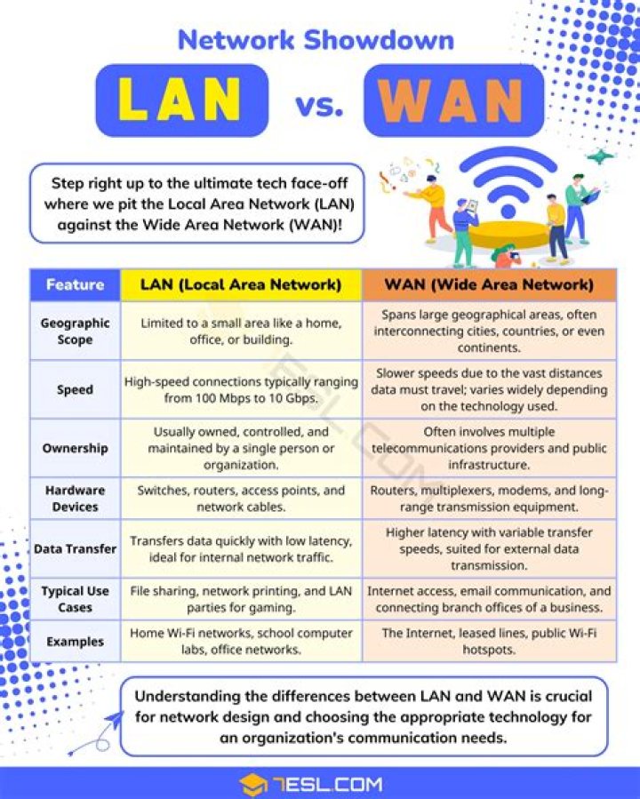 What are the components of LAN's and WAN's?