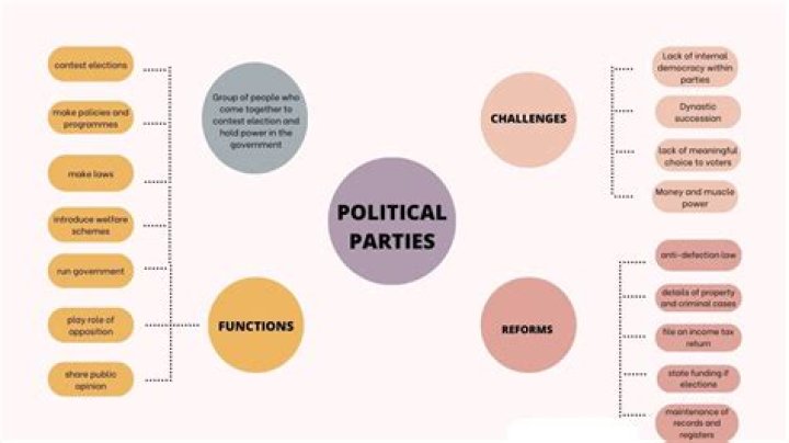 What are the current political parties