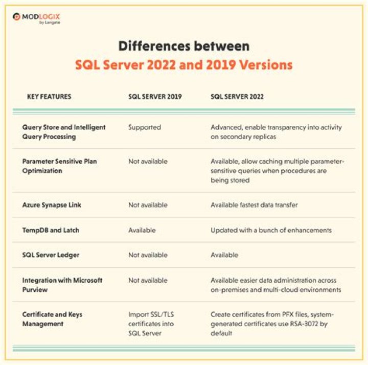 What are the different SQL Server versions?
