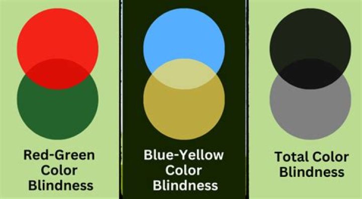 What are the different types of color blindness?