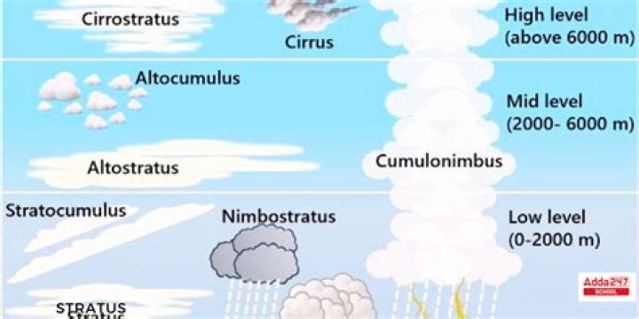 What are the four classes of clouds based on altitude?