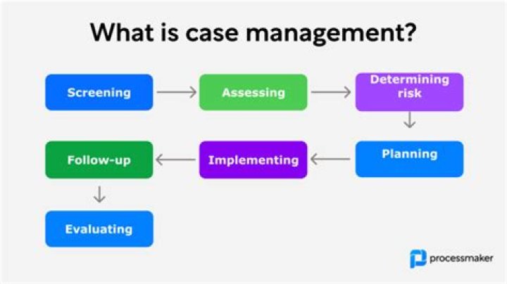 What are the goals of case management