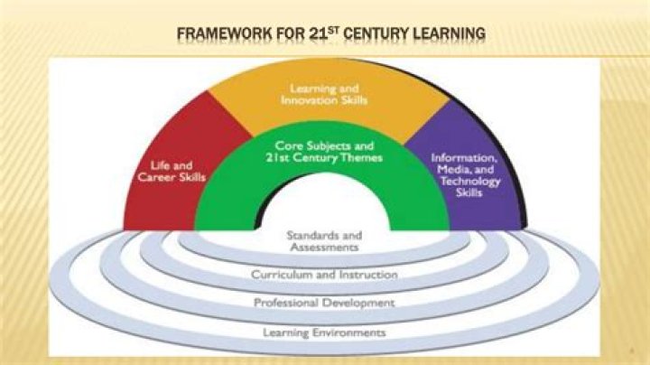 What are the key components of the framework for 21st century learning