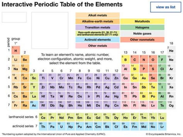 What are the properties of elements in the periodic table