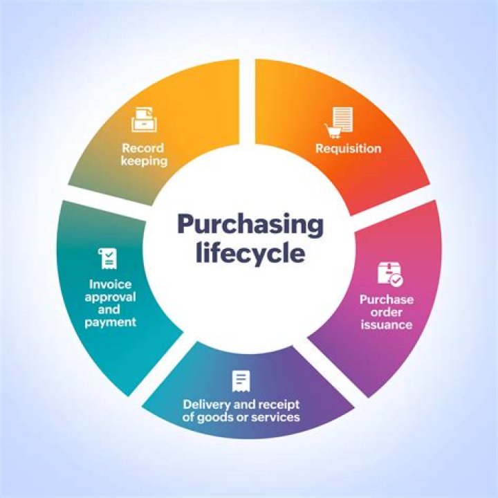 What are the purchasing strategies