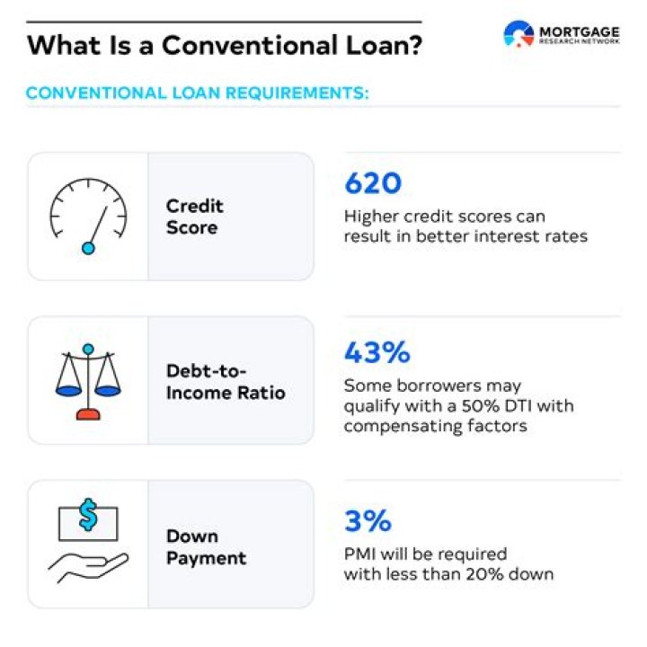 What are the requirements for a conventional loan