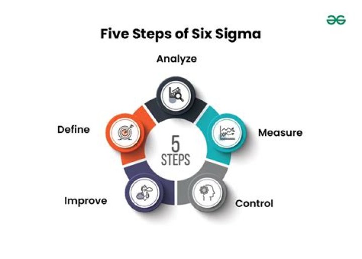 What are the stages of Six Sigma?
