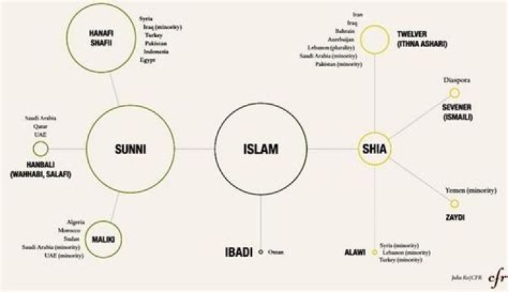 What are the subgroups of Islam