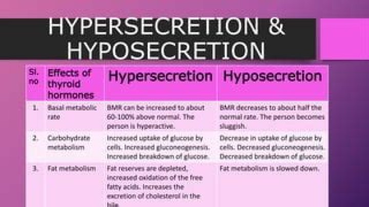 What are the symptoms and effects of hypersecretion or Hyposecretion?