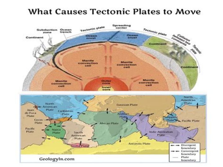 What are the two theories behind why tectonic plates move