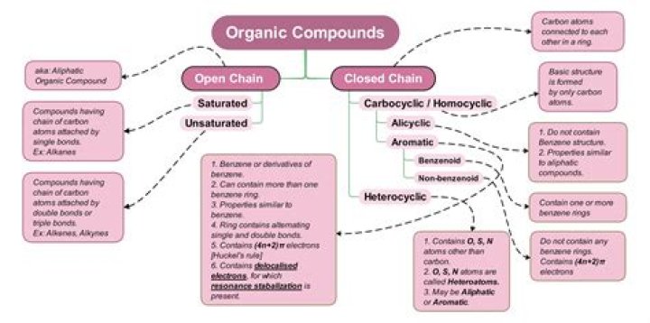 What are the types of organic compounds?