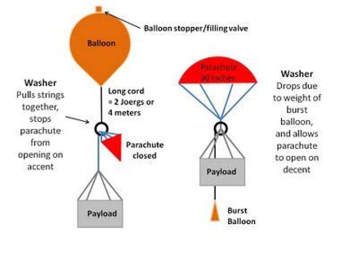 What are two devices attached to weather balloons