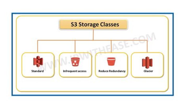 What AWS Storage class should be used for long term archival storage