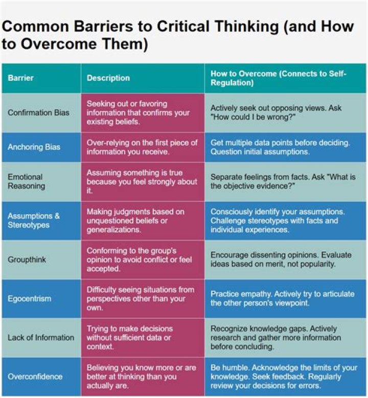 What barriers to critical thinking were apparent