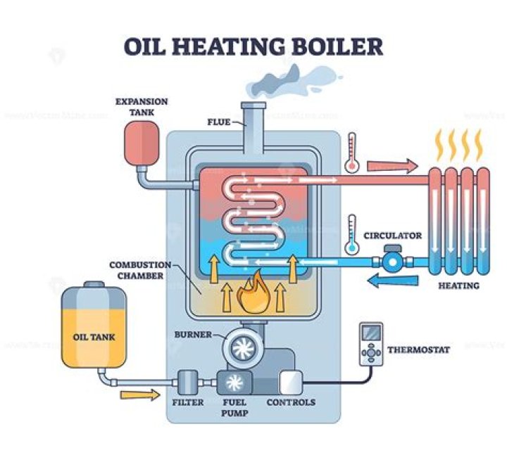 What causes high CO readings on oil boiler