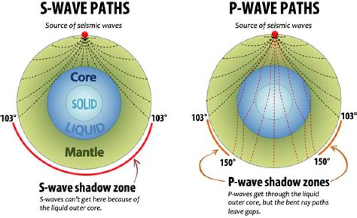 What causes P waves