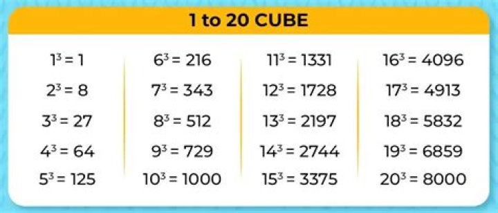 What Cubed is 12?