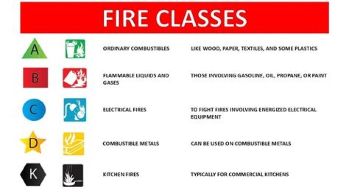 What do Class A fires involve